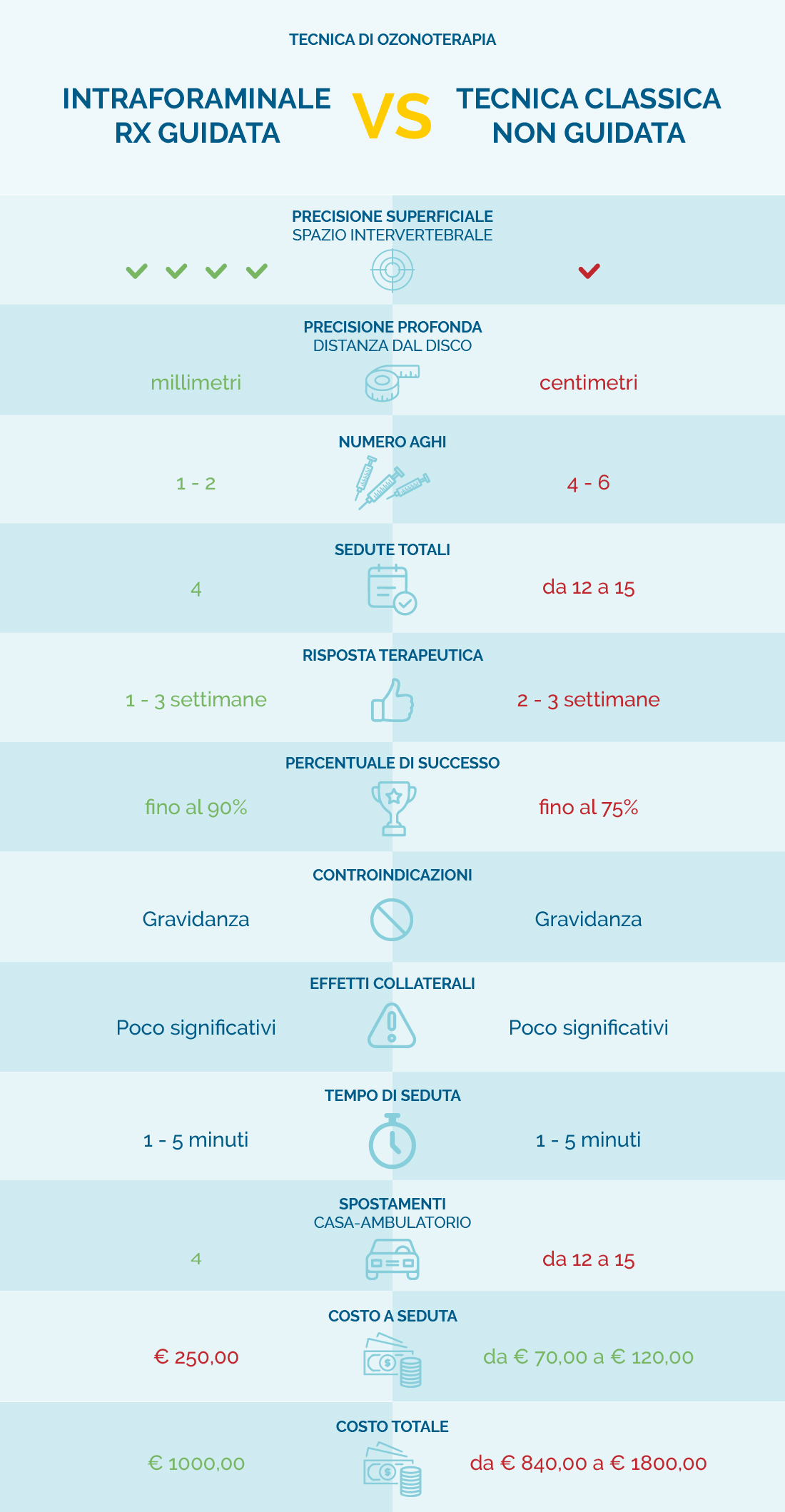 differenza tra ozonoterapia intraforaminale o rx guidata e ozonoterapia classica